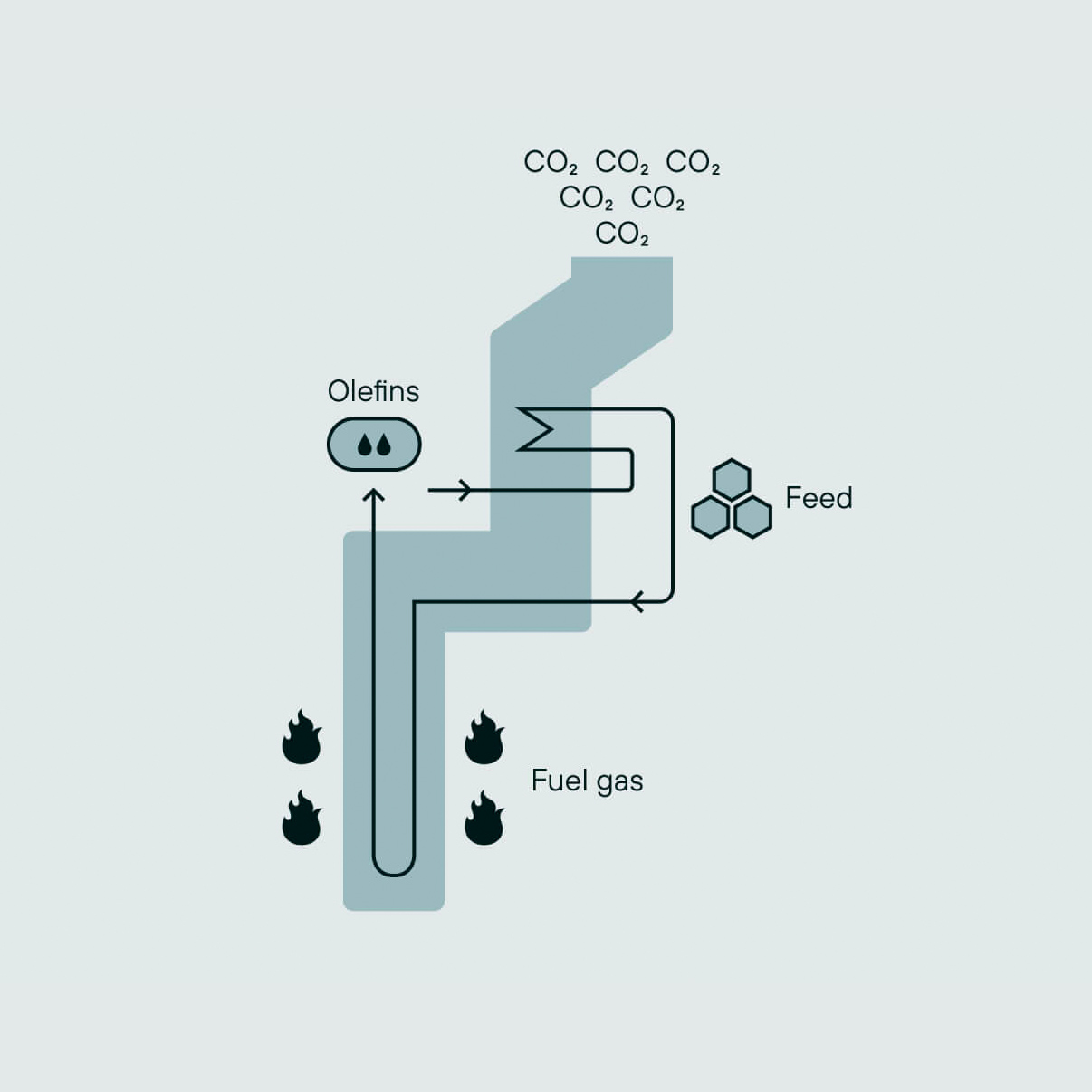 Conventional steam cracking