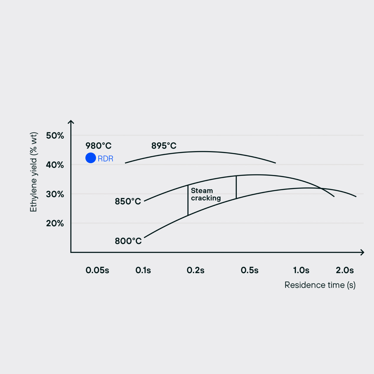 Electric steam cracking – higher yield, lower energy consumption and emissions