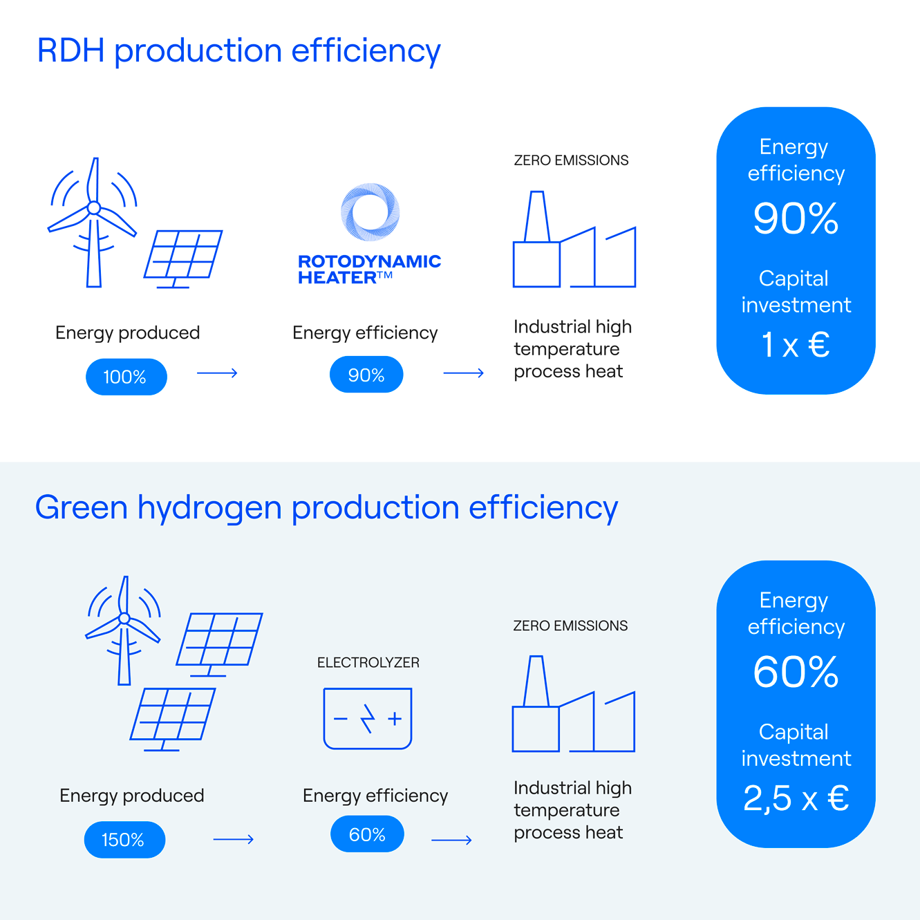 Infographic to highlight the superior energy and cost efficiency of direct electrification compared to green hydrogen