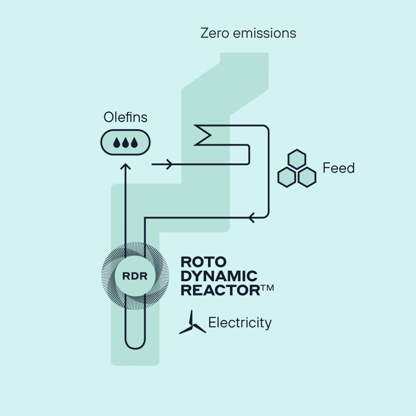 Electric steam cracking with zero emissions